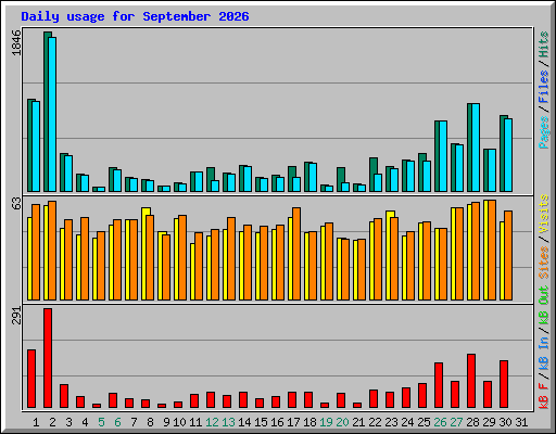 Daily usage for September 2026
