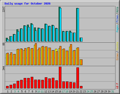 Daily usage for October 2026