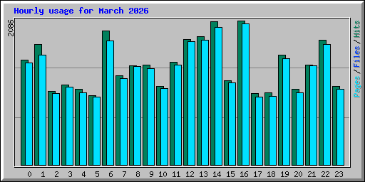 Hourly usage for March 2026