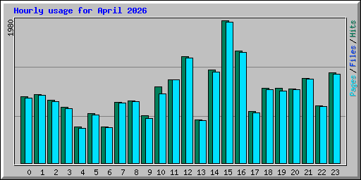 Hourly usage for April 2026