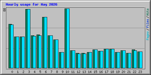 Hourly usage for May 2026