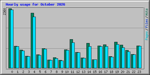 Hourly usage for October 2026