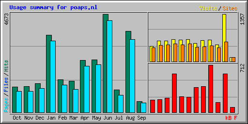 Usage summary for poaps.nl